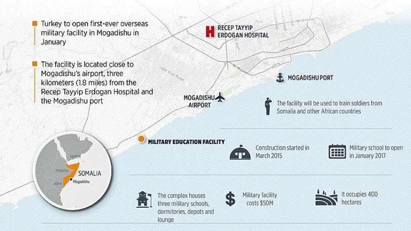 Turkish military base in Somalia