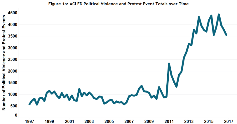 acled_somalia_Rates of Violence in 2016